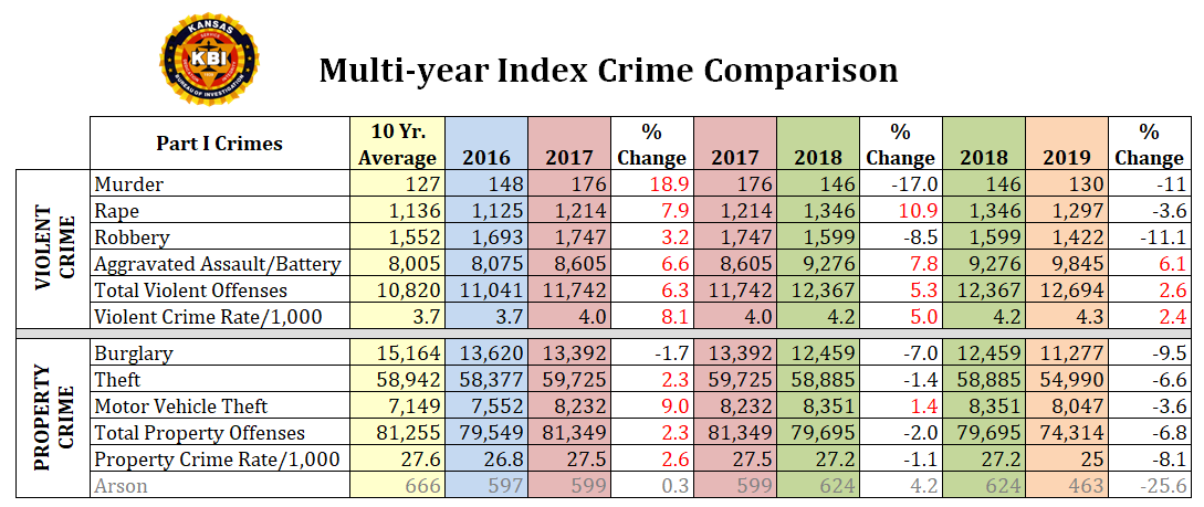 Crime Index